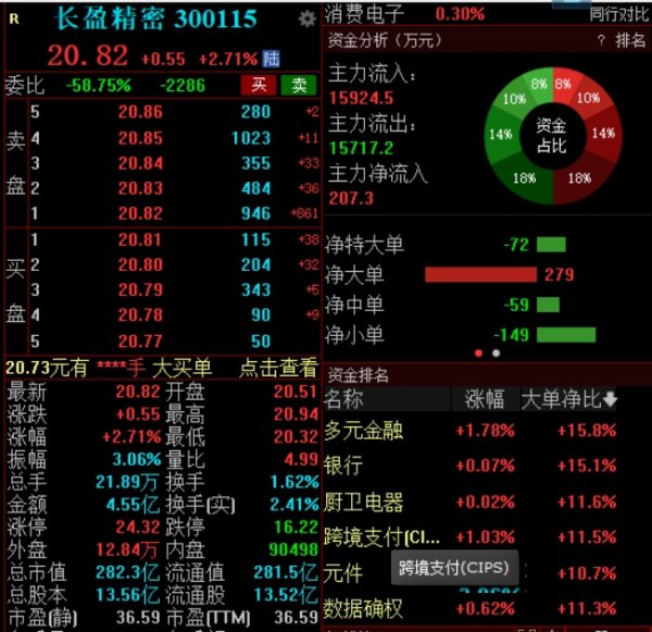 全国炒股配资门户 2024年净利同比增长800%，长盈精密高开高走涨近3%