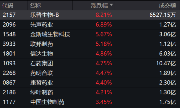 股指配资 新消费概念涨势扩大 十余股封涨停！机构预测多股业绩有望持续高增长