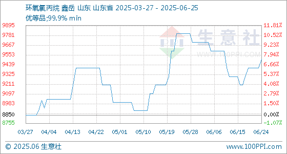 可查配资实盘平台 6月25日生意社环氧氯丙烷基准价为9500.00元/吨